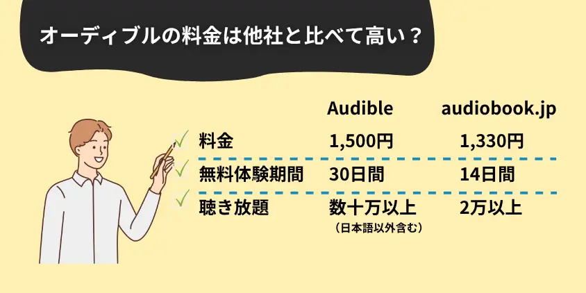 オーディブルの料金は他社と比べて高い？